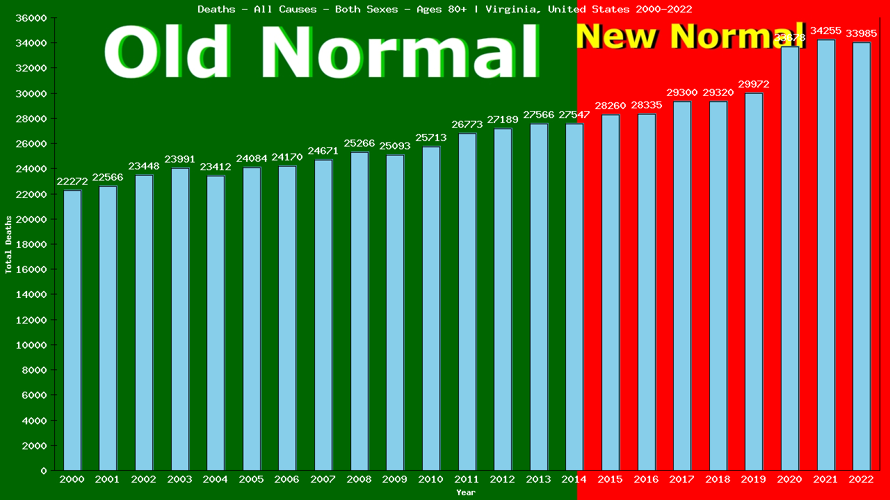 Graph showing Deaths - All Causes - Elderly Men And Women - Aged 80+ | Virginia, United-states